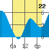 Joice Island tide chart for Thursday, July 22, 2021