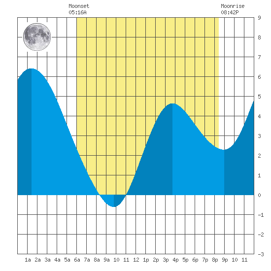 Joice Island tide chart for Friday, July 23, 2021