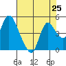 Joice Island tide chart for Sunday, July 25, 2021
