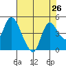 Joice Island tide chart for Monday, July 26, 2021