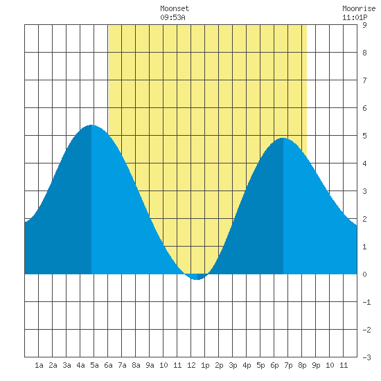 Joice Island tide chart for Tuesday, July 27, 2021