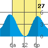 Joice Island tide chart for Tuesday, July 27, 2021