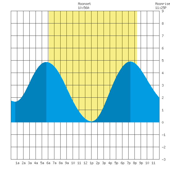Joice Island tide chart for Wednesday, July 28, 2021