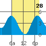 Joice Island tide chart for Wednesday, July 28, 2021