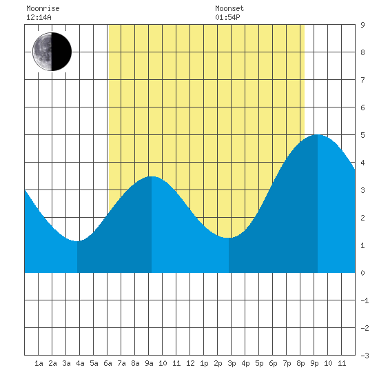 Joice Island tide chart for Saturday, July 31, 2021