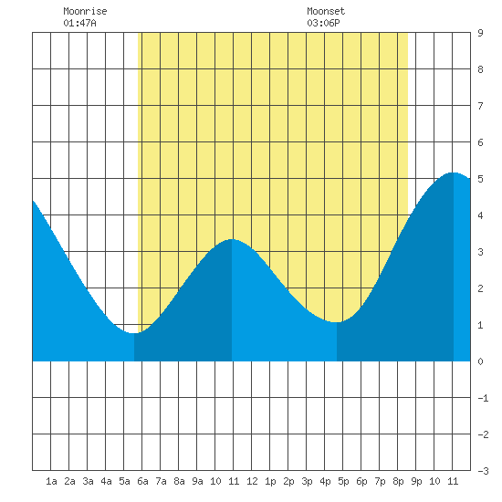 Joice Island tide chart for Saturday, July 3, 2021