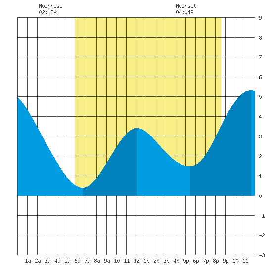 Joice Island tide chart for Sunday, July 4, 2021