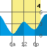 Joice Island tide chart for Sunday, July 4, 2021