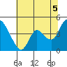 Joice Island tide chart for Monday, July 5, 2021