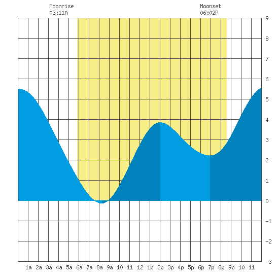 Joice Island tide chart for Tuesday, July 6, 2021