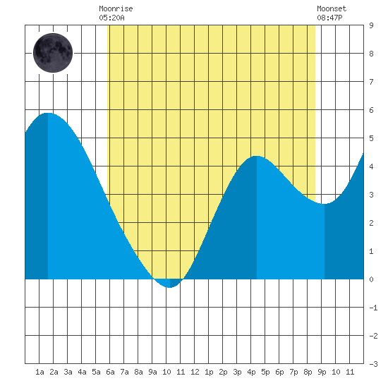 Joice Island tide chart for Friday, July 9, 2021