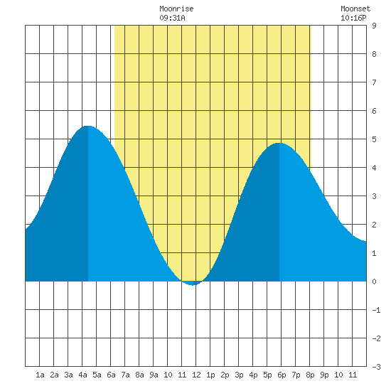 Joice Island tide chart for Wednesday, August 11, 2021
