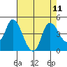 Joice Island tide chart for Wednesday, August 11, 2021
