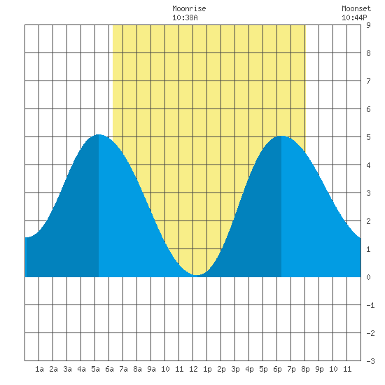 Joice Island tide chart for Thursday, August 12, 2021
