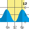 Joice Island tide chart for Thursday, August 12, 2021