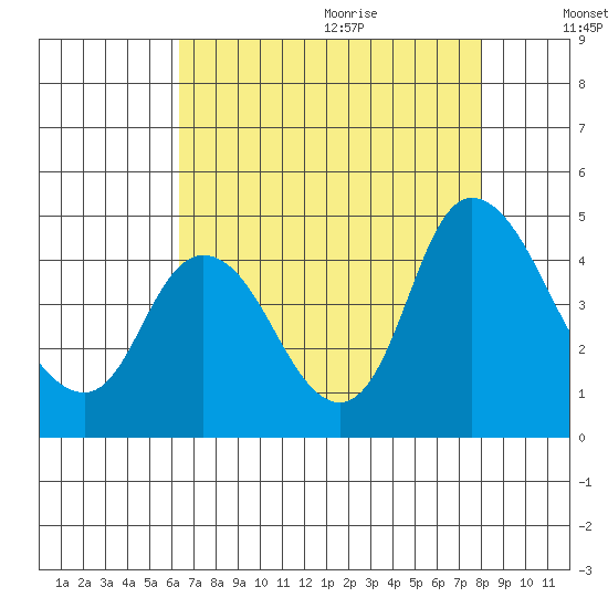 Joice Island tide chart for Saturday, August 14, 2021