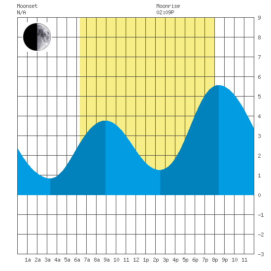 Joice Island tide chart for Sunday, August 15, 2021