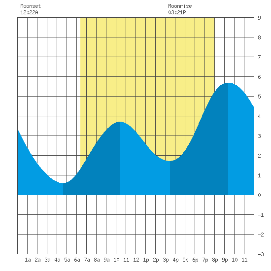 Joice Island tide chart for Monday, August 16, 2021