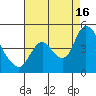 Joice Island tide chart for Monday, August 16, 2021