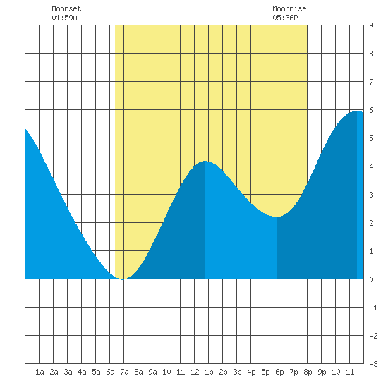 Joice Island tide chart for Wednesday, August 18, 2021