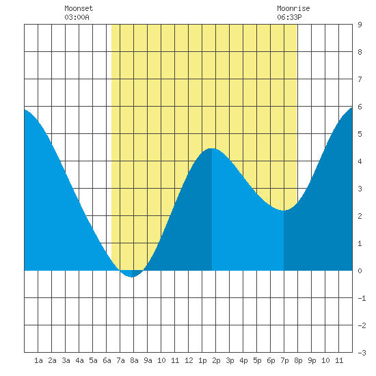 Joice Island tide chart for Thursday, August 19, 2021