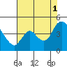 Joice Island tide chart for Sunday, August 1, 2021