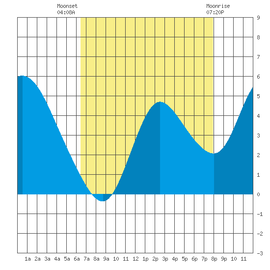 Joice Island tide chart for Friday, August 20, 2021