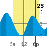 Joice Island tide chart for Monday, August 23, 2021