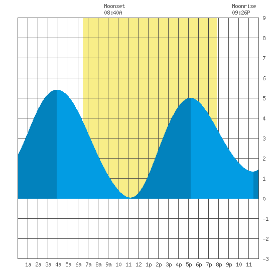 Joice Island tide chart for Tuesday, August 24, 2021