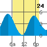 Joice Island tide chart for Tuesday, August 24, 2021