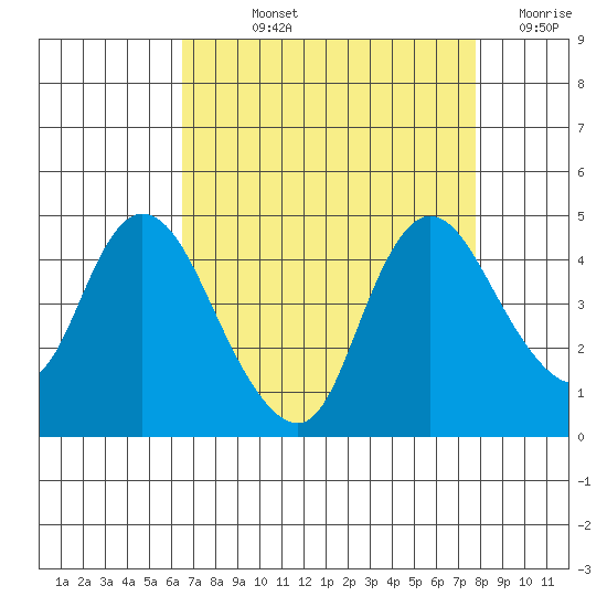Joice Island tide chart for Wednesday, August 25, 2021