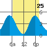Joice Island tide chart for Wednesday, August 25, 2021