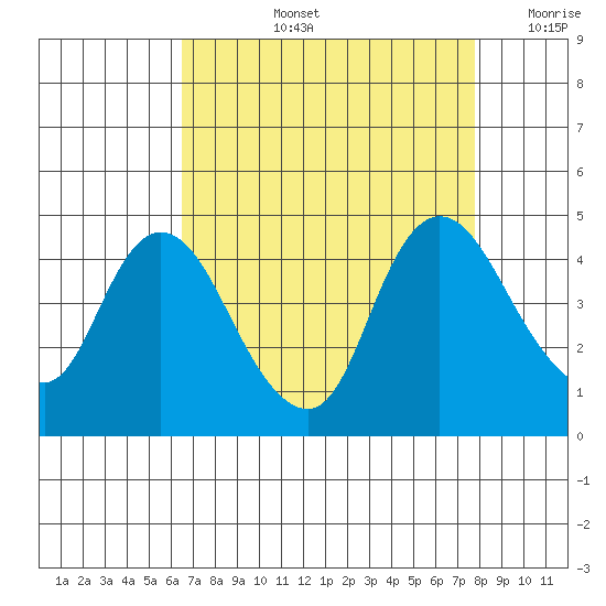 Joice Island tide chart for Thursday, August 26, 2021