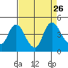 Joice Island tide chart for Thursday, August 26, 2021