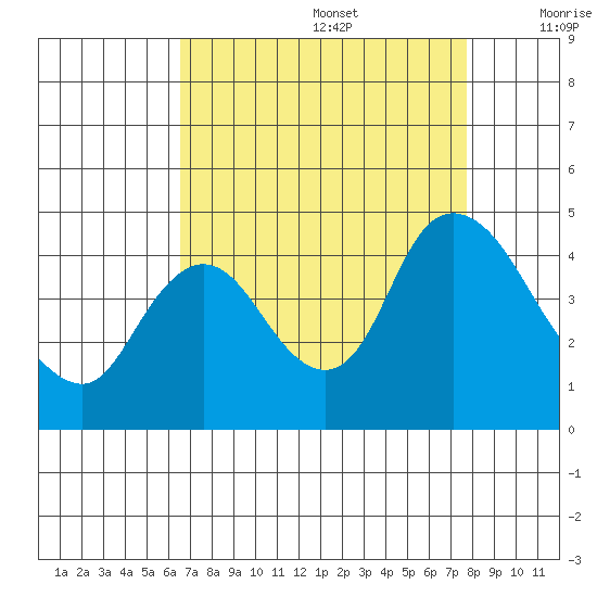 Joice Island tide chart for Saturday, August 28, 2021