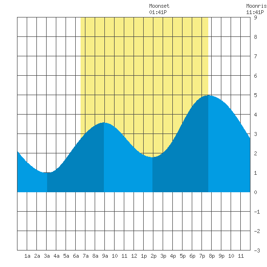 Joice Island tide chart for Sunday, August 29, 2021