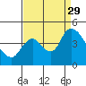 Joice Island tide chart for Sunday, August 29, 2021
