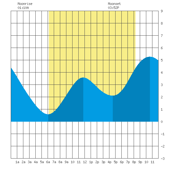 Joice Island tide chart for Monday, August 2, 2021