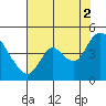 Joice Island tide chart for Monday, August 2, 2021