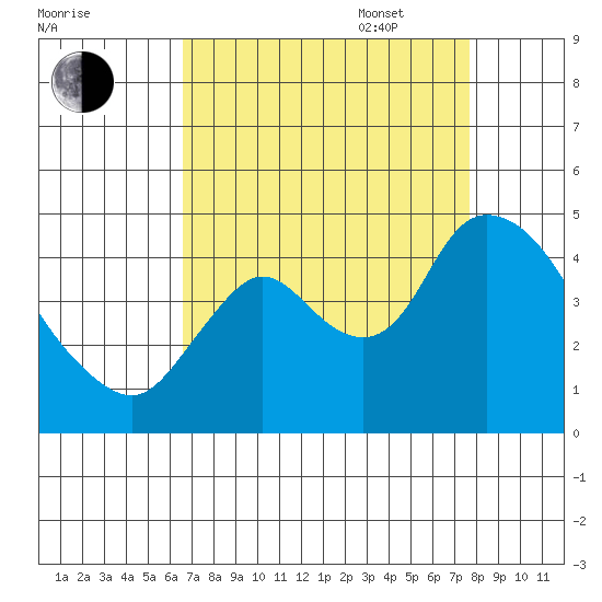 Joice Island tide chart for Monday, August 30, 2021