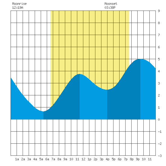 Joice Island tide chart for Tuesday, August 31, 2021