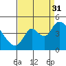 Joice Island tide chart for Tuesday, August 31, 2021