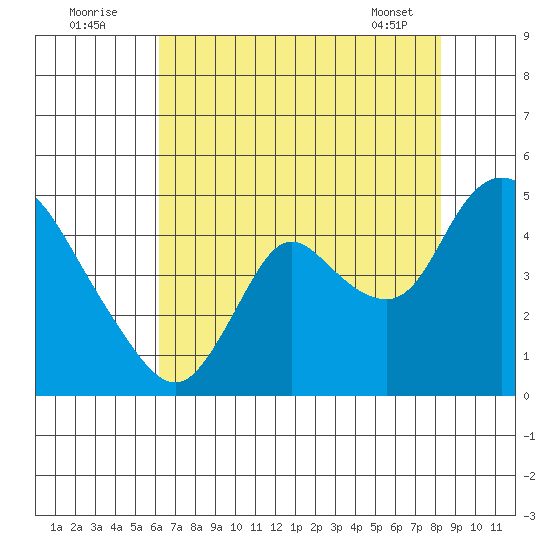 Joice Island tide chart for Tuesday, August 3, 2021