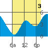 Joice Island tide chart for Tuesday, August 3, 2021
