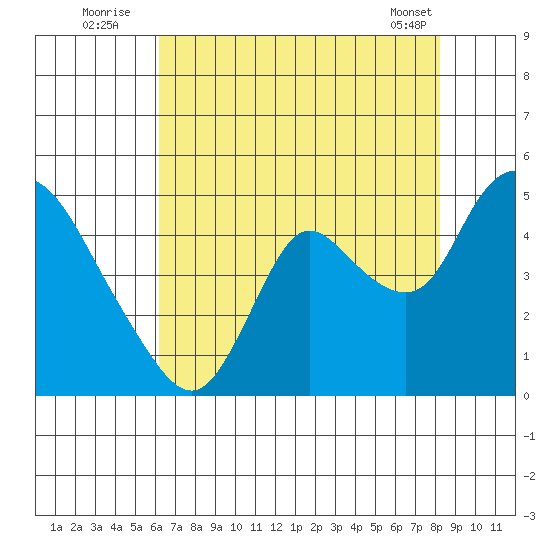 Joice Island tide chart for Wednesday, August 4, 2021