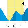 Joice Island tide chart for Wednesday, August 4, 2021
