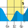 Joice Island tide chart for Thursday, August 5, 2021