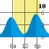 Joice Island tide chart for Friday, September 10, 2021