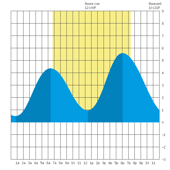 Joice Island tide chart for Saturday, September 11, 2021