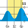 Joice Island tide chart for Saturday, September 11, 2021
